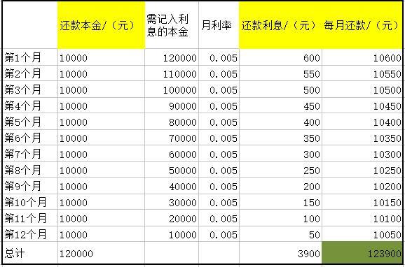 两家贷款机构的年利率一样，为何借款一年后需还的利息不一样？