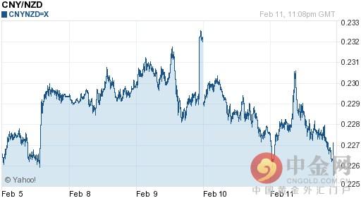 人民币兑新西兰元汇率今日走势-02月12日人民币兑新西兰元汇率今日汇率