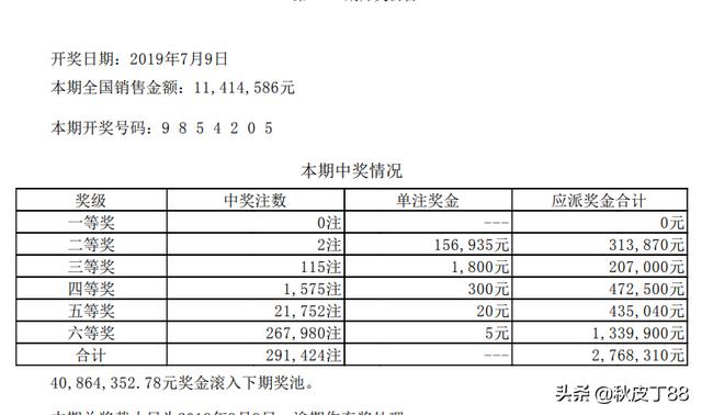 龙头返奇数依然无大奖，七星彩继续轮空，体彩的俩玩法都在憋大招