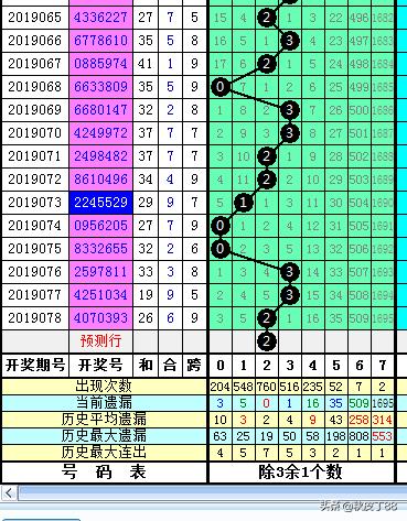 龙头返奇数依然无大奖，七星彩继续轮空，体彩的俩玩法都在憋大招