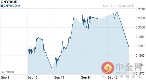人民币兑澳元汇率今日走势-09月16日人民币兑澳元汇率今日汇率