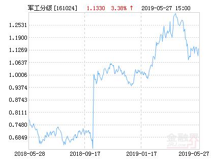 富国中证军工指数分级净值上涨3.38% 请保持关注