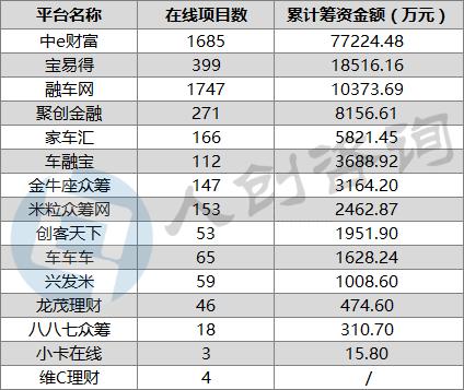 二手车众筹规模已达十亿级，山东平台竟远超其他省份！