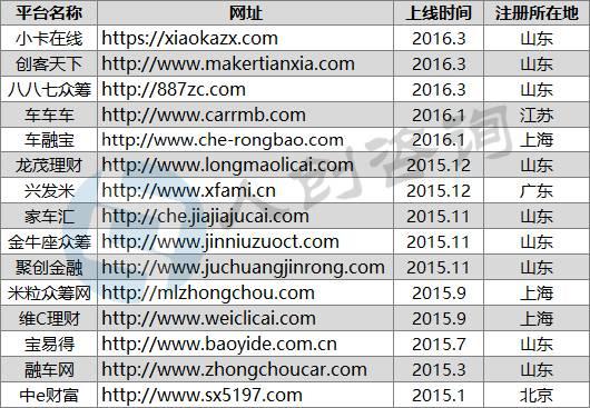 二手车众筹规模已达十亿级，山东平台竟远超其他省份！