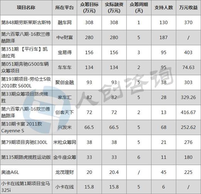 二手车众筹规模已达十亿级，山东平台竟远超其他省份！