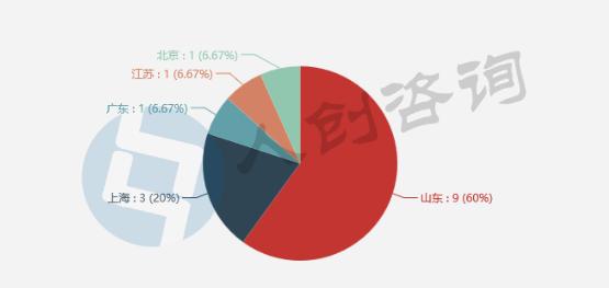 二手车众筹规模已达十亿级，山东平台竟远超其他省份！