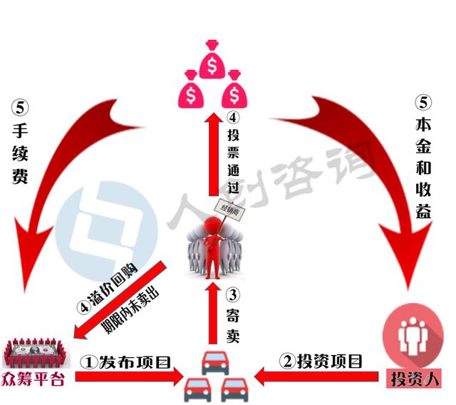 二手车众筹规模已达十亿级，山东平台竟远超其他省份！