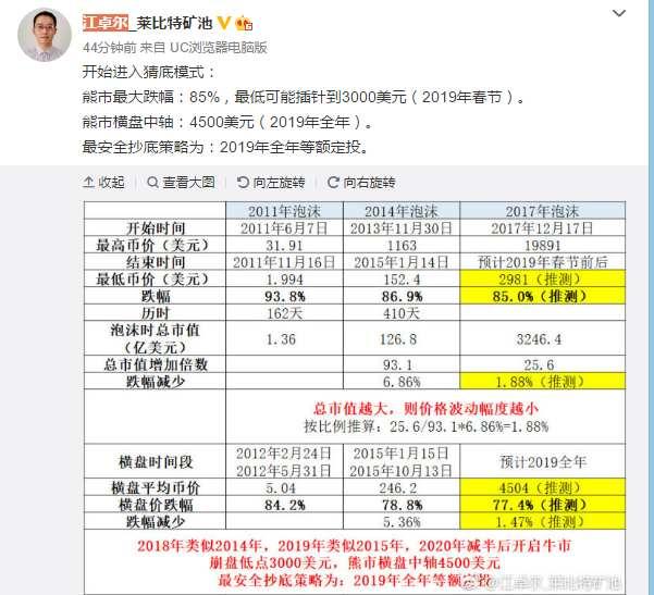 莱特币矿池江卓尔：BTC在2019年春节可能会达到最低至3000美元