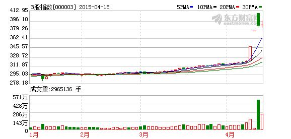 B股行情依然走俏 两地B指向前冲冲冲