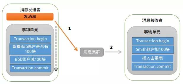 阿里出品——必是精品，吊炸天分布式消息队列中间件RocketMQ