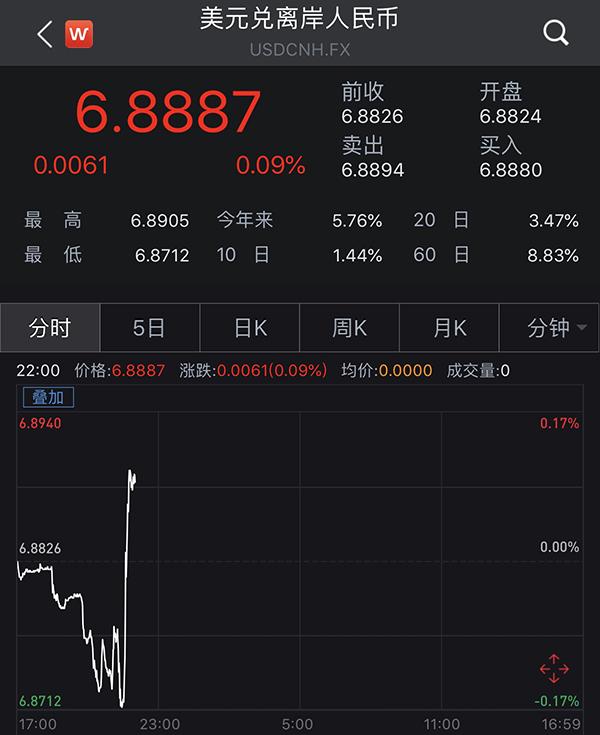 人民币汇率继续探底：在岸跌破6.87，离岸跌破6.89