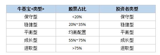 「基金买卖技巧」近5000只基金，哪只适合你？