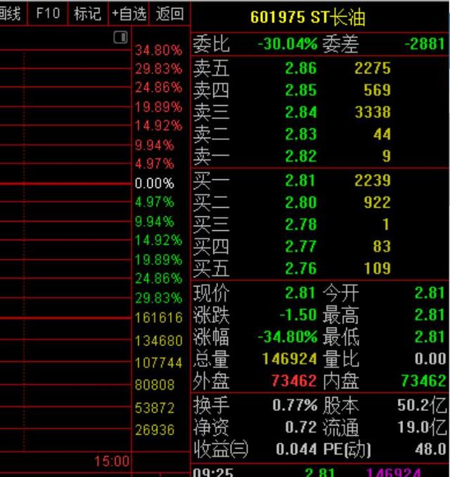 12万股民悲剧了！长油开盘暴跌34.8%，盘中遭遇临停狱中徐翔仍赚5000万！