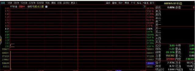 12万股民悲剧了！长油开盘暴跌34.8%，盘中遭遇临停狱中徐翔仍赚5000万！