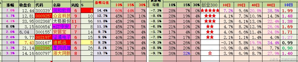 润和软件，众合科技，太极股份，*ST中安，安居宝，证通电子，浙大网新