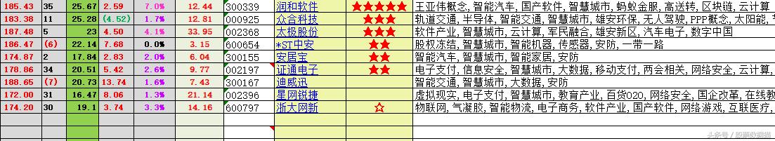 润和软件，众合科技，太极股份，*ST中安，安居宝，证通电子，浙大网新