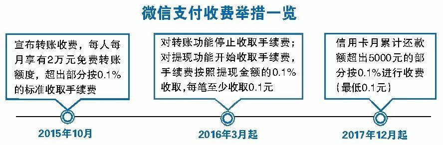 下个月起，微信信用卡还款要收手续费了！网友：支付宝呢？