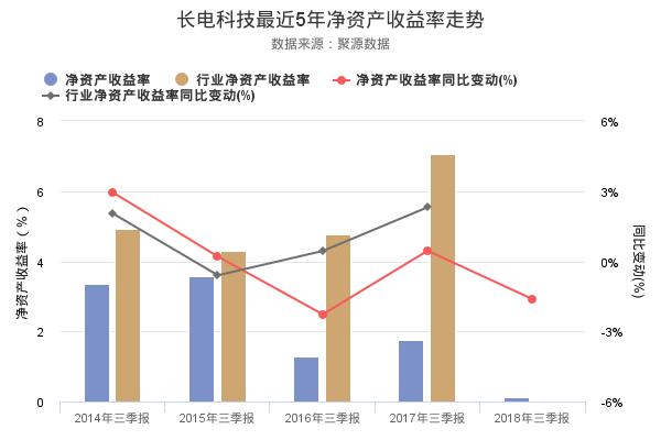 长电科技发布2018年三季报，净利润1747.31万