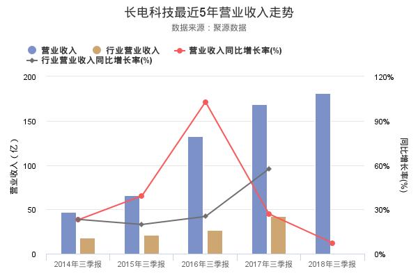 长电科技发布2018年三季报，净利润1747.31万