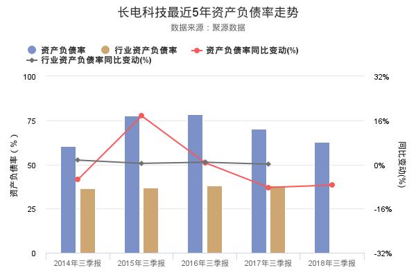 长电科技发布2018年三季报，净利润1747.31万