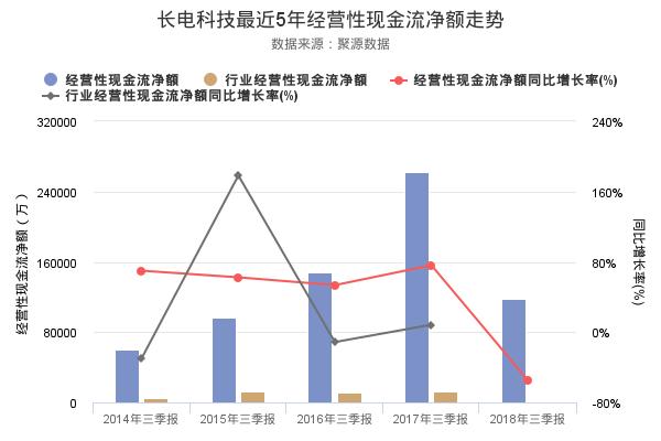 长电科技发布2018年三季报，净利润1747.31万