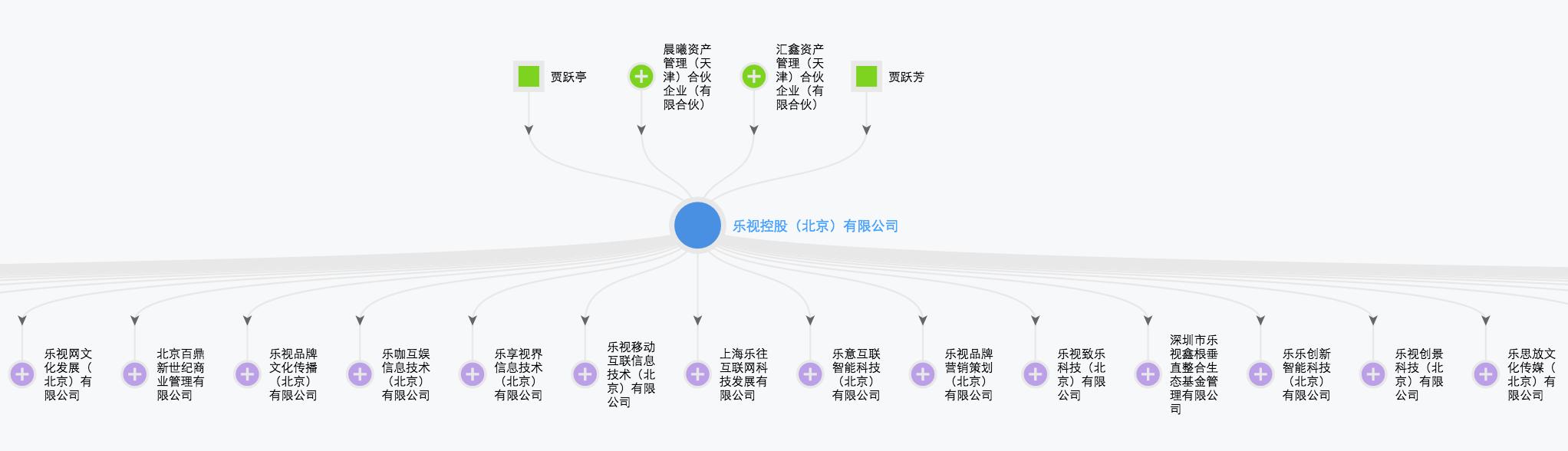 小米与乐视股权架构设计：看雷军与贾跃亭做生态企业的战略差距？