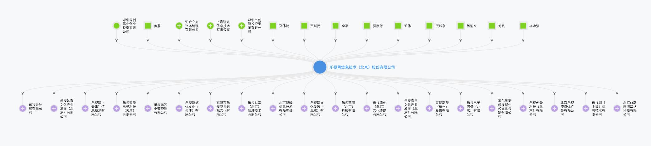 小米与乐视股权架构设计：看雷军与贾跃亭做生态企业的战略差距？