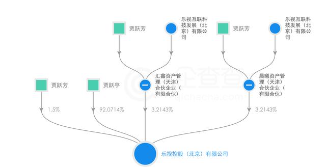 小米与乐视股权架构设计：看雷军与贾跃亭做生态企业的战略差距？