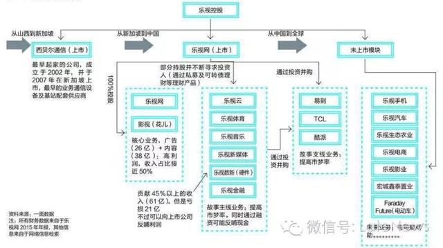 小米与乐视股权架构设计：看雷军与贾跃亭做生态企业的战略差距？