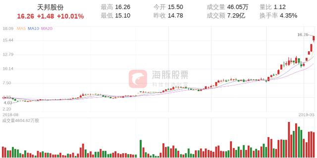 【涨停股复盘】天邦股份今日涨停，收报于16.26元