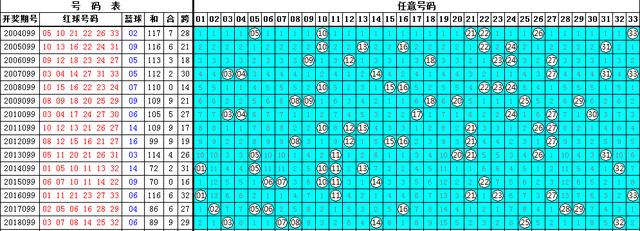 蓝精灵：双色球099期看出蓝：实投03 12蓝球，五蓝送你中奖