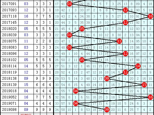 蓝精灵：双色球099期看出蓝：实投03 12蓝球，五蓝送你中奖