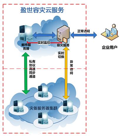 云时代 企业如何保障企业邮箱数据安全