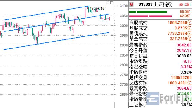 股市行情闷，就当是练习高手的寂寞心态吧