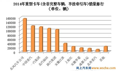 2014年重型卡车销量排行前十 东风夺冠