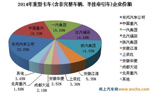 2014年重型卡车销量排行前十 东风夺冠