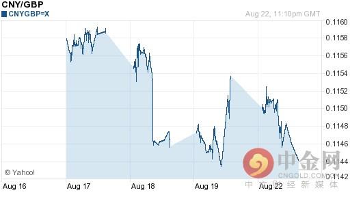 人民币对英镑汇率今日中间价：08月23日人民币对英镑汇率一览表