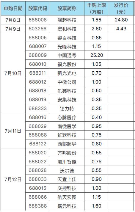 史无前例！下周21只科创板新股扎堆申购，打新有4点要注意