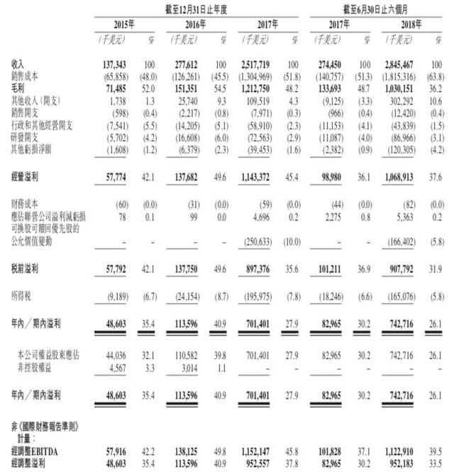 成立5年谋上市，赚钱能力超过网易微博360，这家公司叫比特大陆