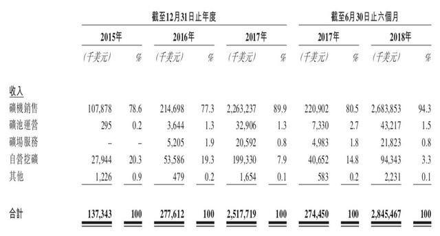 成立5年谋上市，赚钱能力超过网易微博360，这家公司叫比特大陆