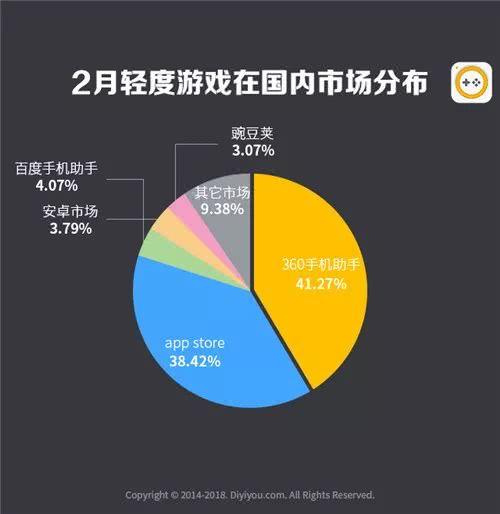 第一手游网2018年2月手游曝光度数据：上升幅度最大的是它