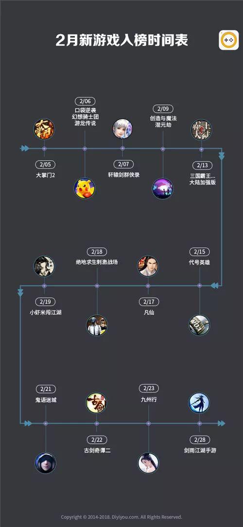 第一手游网2018年2月手游曝光度数据：上升幅度最大的是它