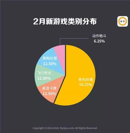 第一手游网2018年2月手游曝光度数据：上升幅度最大的是它