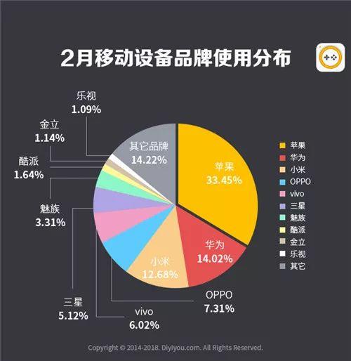 第一手游网2018年2月手游曝光度数据：上升幅度最大的是它