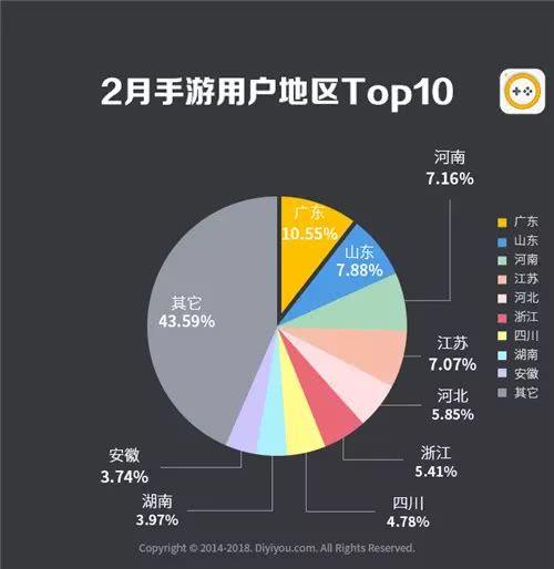 第一手游网2018年2月手游曝光度数据：上升幅度最大的是它