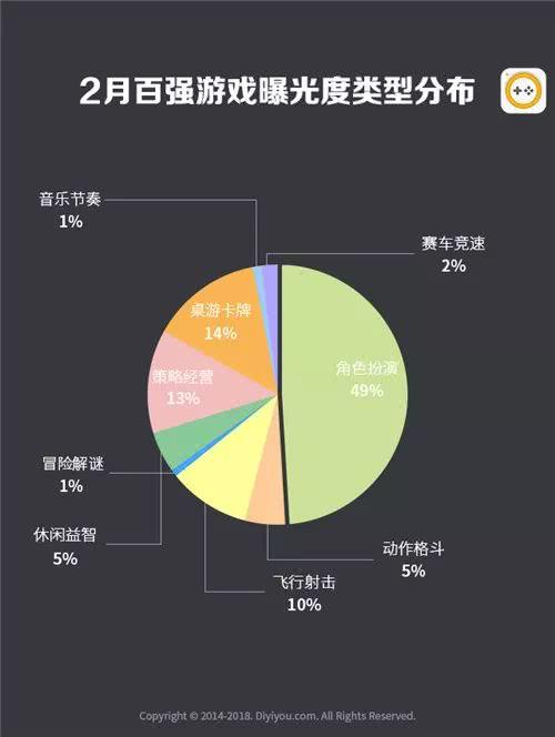 第一手游网2018年2月手游曝光度数据：上升幅度最大的是它