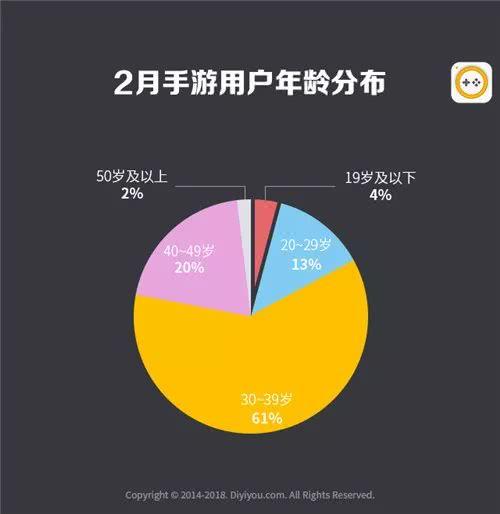 第一手游网2018年2月手游曝光度数据：上升幅度最大的是它