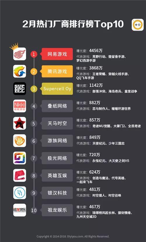 第一手游网2018年2月手游曝光度数据：上升幅度最大的是它