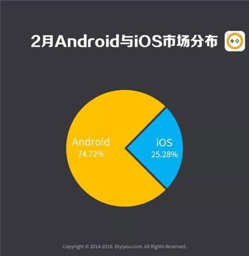 第一手游网2018年2月手游曝光度数据：上升幅度最大的是它