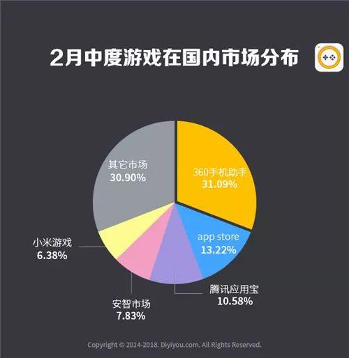 第一手游网2018年2月手游曝光度数据：上升幅度最大的是它